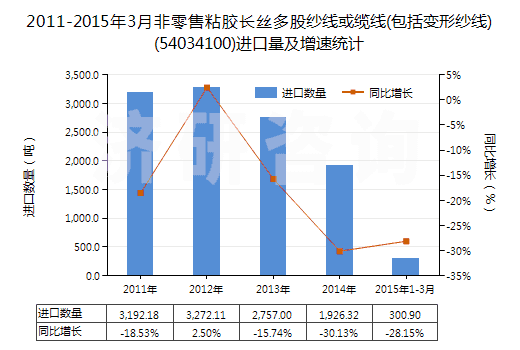 2011-2015年3月非零售粘膠長絲多股紗線或纜線(包括變形紗線)(54034100)進(jìn)口量及增速統(tǒng)計 2011-2015年3月非零售粘膠長絲多股紗線或纜線(包括變形紗線)(54034100)進(jìn)口量及增速統(tǒng)計